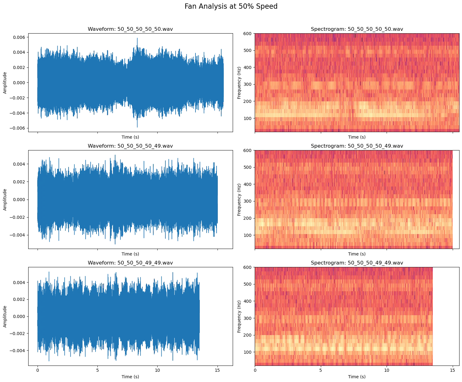 50% one and two slow fans